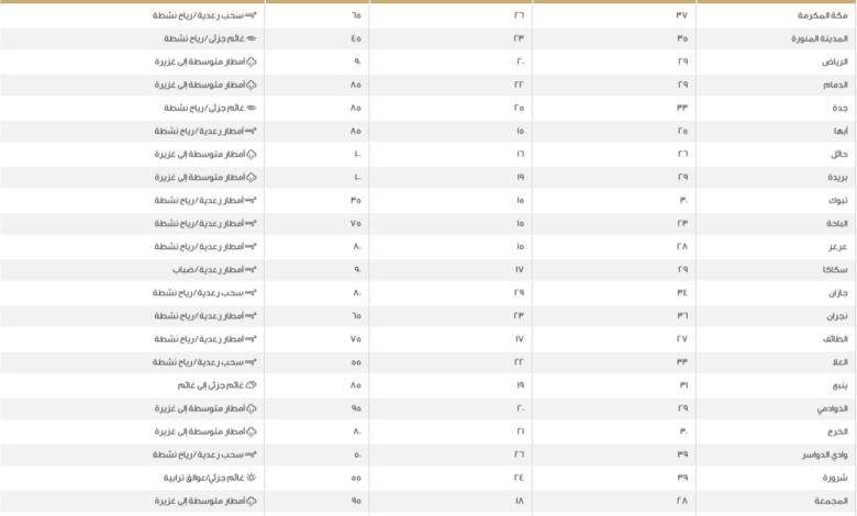 الطقس في السعودية: بيان درجات الحرارة الصغرى في مدن المملكة
