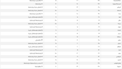 درجات الحرارة في السعودية: تقرير طقس المدن من المركز الوطني للأرصاد