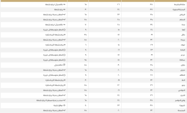 درجات الحرارة في السعودية: تقرير طقس المدن من المركز الوطني للأرصاد