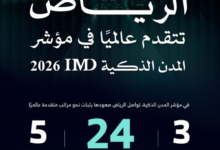 الرياض تتقدم في مؤشر المدن الذكية 2024 وتصل للمرتبة 24