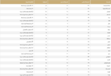 درجات الحرارة في السعودية: ارتفاع ملحوظ في الدمام والأحساء