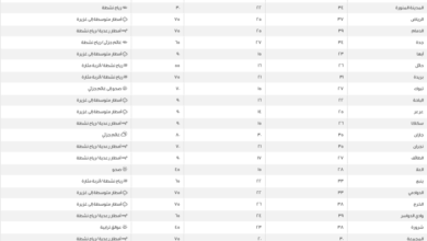 درجات الحرارة في السعودية: ارتفاع ملحوظ في الدمام والأحساء