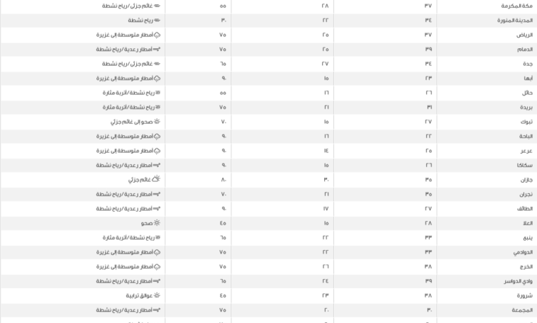 درجات الحرارة في السعودية: ارتفاع ملحوظ في الدمام والأحساء