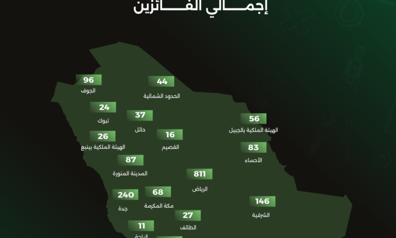 نتائج كانجارو موهبة 2026: الشرقية ثالثاً وتتويج 1981 طالباً