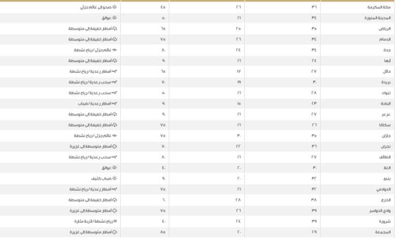 طقس السعودية: بيان درجات الحرارة العظمى في مدن المملكة