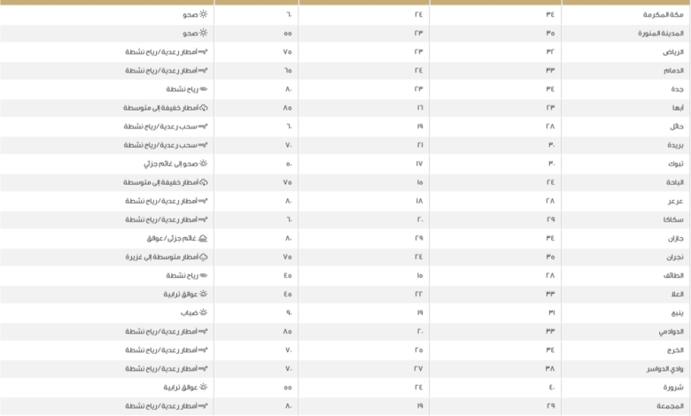 طقس السعودية: تباين درجات الحرارة وشرورة تسجل 40 مئوية