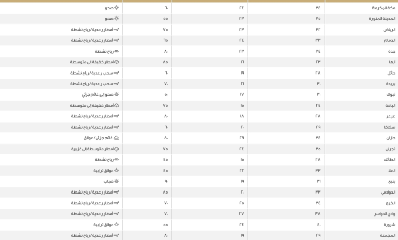درجات الحرارة في السعودية اليوم | طقس الدمام والرياض وجدة
