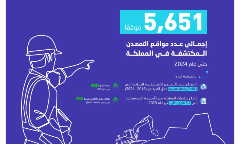 قطاع التعدين السعودي: اكتشاف 5,651 موقعاً يعزز رؤية 2030