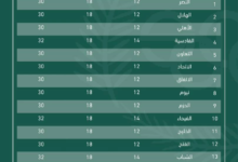 فحص المنشطات في دوري روشن: 548 لاعباً يخضعون للاختبار