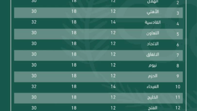 فحص المنشطات في دوري روشن: 548 لاعباً يخضعون للاختبار