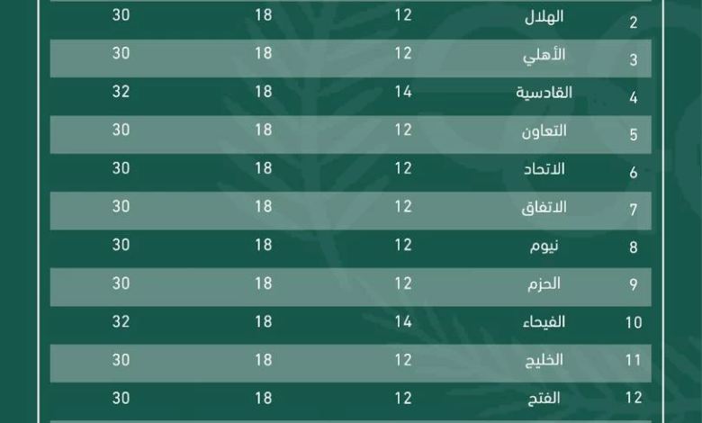 فحص المنشطات في دوري روشن: 548 لاعباً يخضعون للاختبار