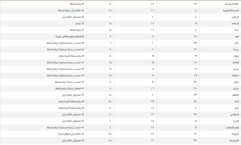 درجات الحرارة في السعودية: موجة حر تضرب الدمام والرياض