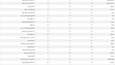 درجات الحرارة في السعودية: موجة حر تضرب الدمام والرياض