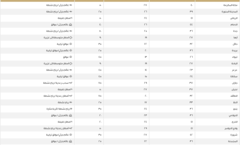 درجات الحرارة في السعودية: موجة حر تضرب الدمام والرياض
