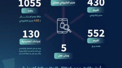 حماية المستهلك ترصد 1055 مخالفة بالمتاجر الإلكترونية السعودية