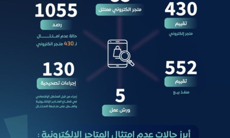 حماية المستهلك ترصد 1055 مخالفة بالمتاجر الإلكترونية السعودية