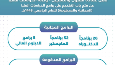 جامعة الإمام تفتح باب القبول للدراسات العليا 1448هـ