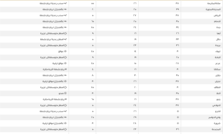 طقس السعودية اليوم: درجات حرارة مرتفعة وتوقعات الأرصاد