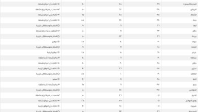 Temperatures in Saudi Arabia: Daily weather report and major cities