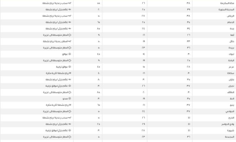 Temperatures in Saudi Arabia: Daily weather report and major cities