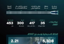 Haramain High-Speed ​​Railway | An advanced travel experience for pilgrims