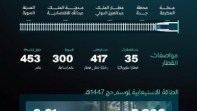 Haramain High-Speed ​​Railway | An advanced travel experience for pilgrims