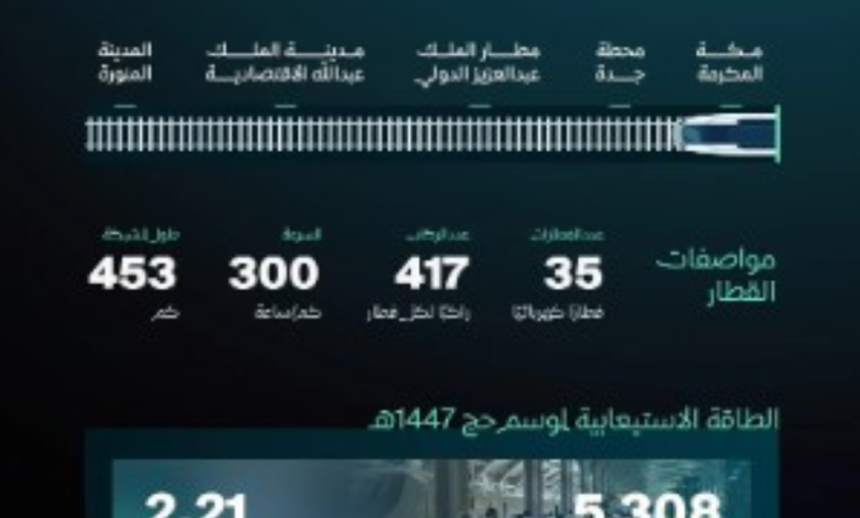 قطار الحرمين السريع | تجربة سفر متطورة لضيوف الرحمن