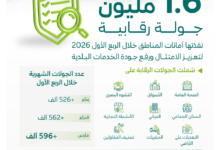 1.6 مليون جولة رقابية: جهود أمانات المناطق لمدن سعودية أفضل