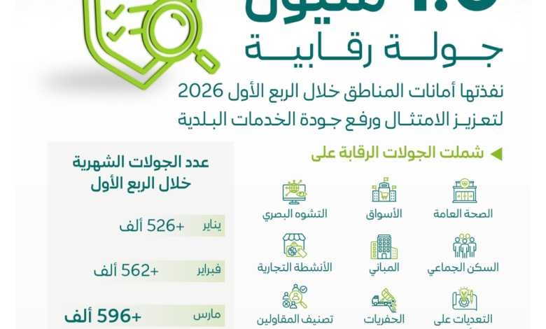 1.6 مليون جولة رقابية: جهود أمانات المناطق لمدن سعودية أفضل