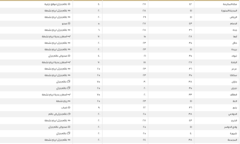 Saudi Arabia weather: Heat wave with temperatures reaching 44 degrees Celsius