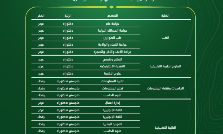 جامعة الحدود الشمالية تعلن وظائف أكاديمية للماجستير والدكتوراه