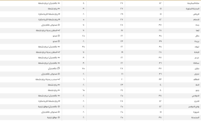 Al-Ahsa recorded the highest temperature in Saudi Arabia at 45 degrees Celsius