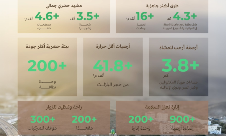 مشاريع أنسنة الطائف: تطوير المواقيت لخدمة ضيوف الرحمن