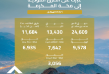 65,000 vehicles cross into Mecca: Statistics and transportation efforts during Hajj