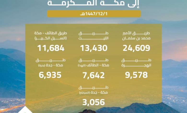 عبور 65 ألف مركبة إلى مكة: إحصائيات وجهود النقل في الحج