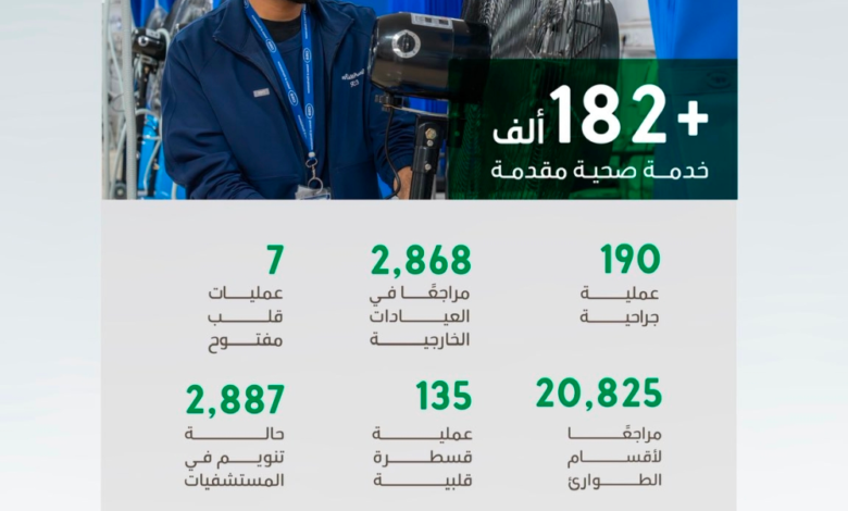 182 ألف خدمة صحية للحجاج خلال 3 أيام بموسم الحج