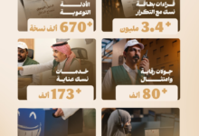 إنجازات وزارة الحج: 3.4 مليون قراءة لبطاقة نسك و80 ألف جولة