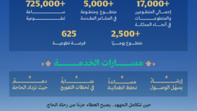 Volunteering during Hajj: 725,000 hours dedicated to serving the pilgrims in 1445 AH