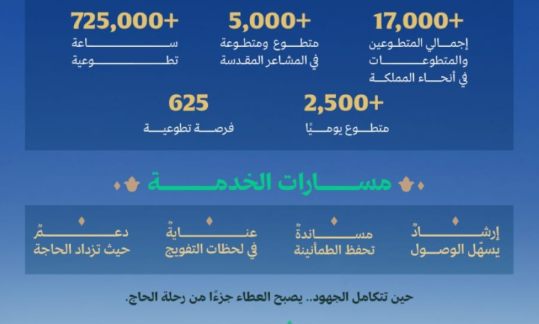 التطوع في الحج: 725 ألف ساعة لخدمة ضيوف الرحمن 1445