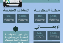 Municipalities: A comprehensive plan for environmental sanitation in 46,000 locations in Mecca