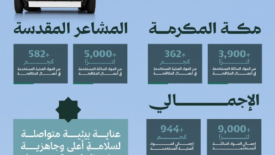 Municipalities: A comprehensive plan for environmental sanitation in 46,000 locations in Mecca