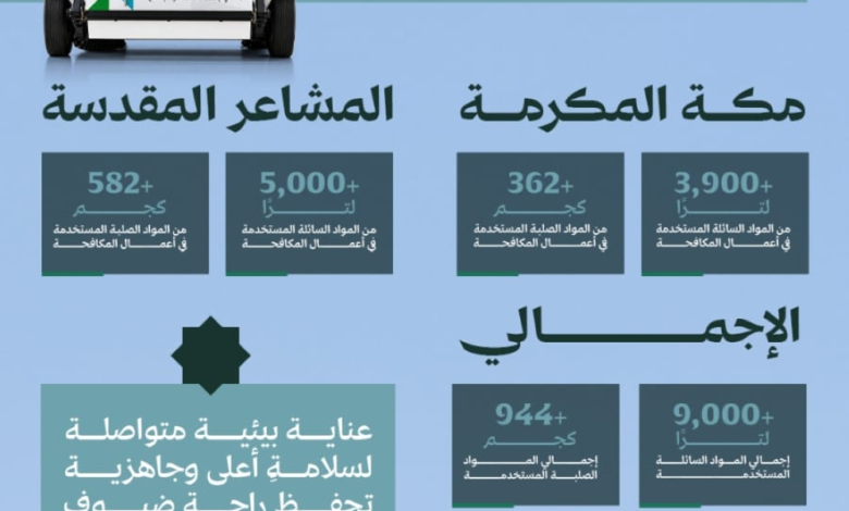البلديات: خطة متكاملة للإصحاح البيئي في 46 ألف موقع بمكة