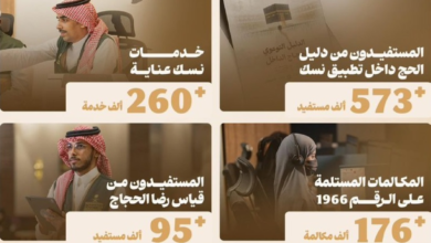 تطبيق نسك يحقق 12 مليون تفاعل في موسم الحج 1445