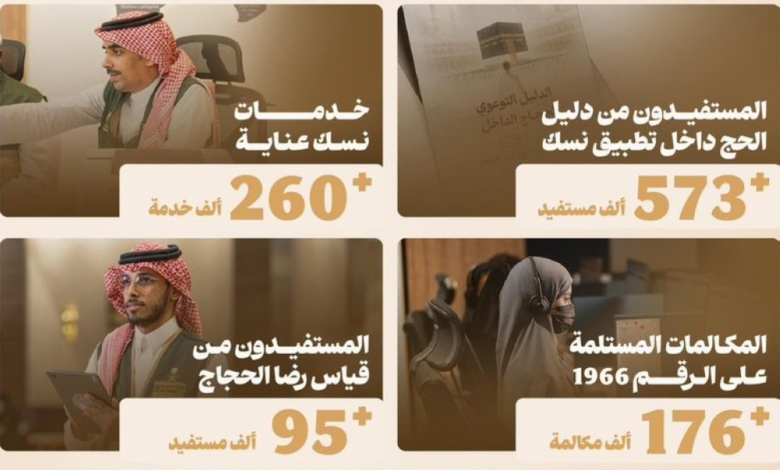 تطبيق نسك يحقق 12 مليون تفاعل في موسم الحج 1445