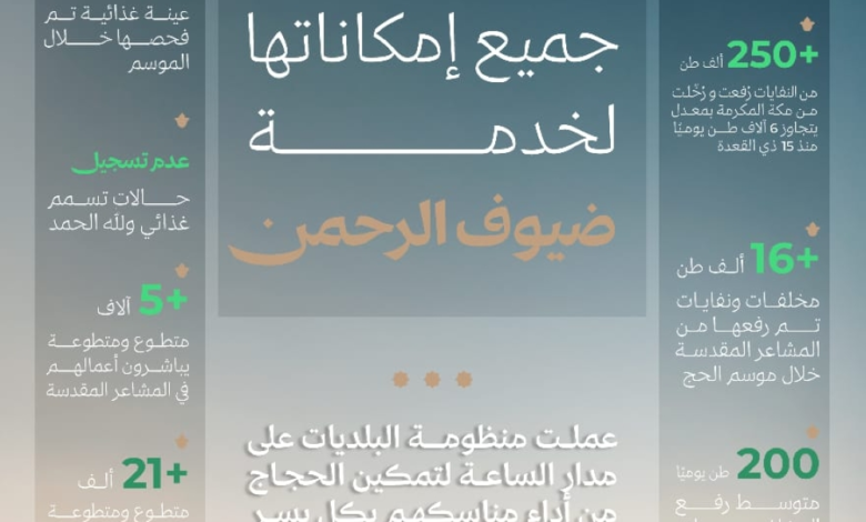 نجاح خطة حج 1445: "البلديات" تضمن سلامة وراحة ضيوف الرحمن