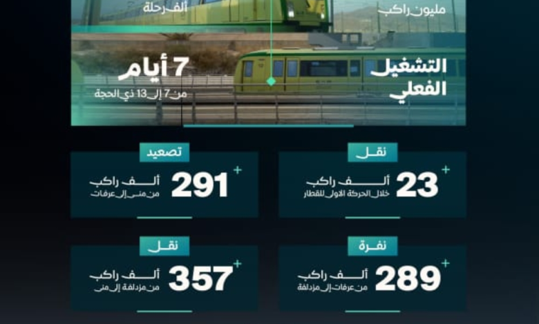 قطار المشاعر: نقل 1.9 مليون حاج في موسم حج 1445هـ