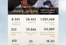 خدمات الحج الصحية 1445: مليون خدمة طبية لضيوف الرحمن