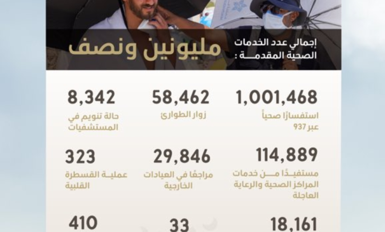 خدمات الحج الصحية 1445: مليون خدمة طبية لضيوف الرحمن