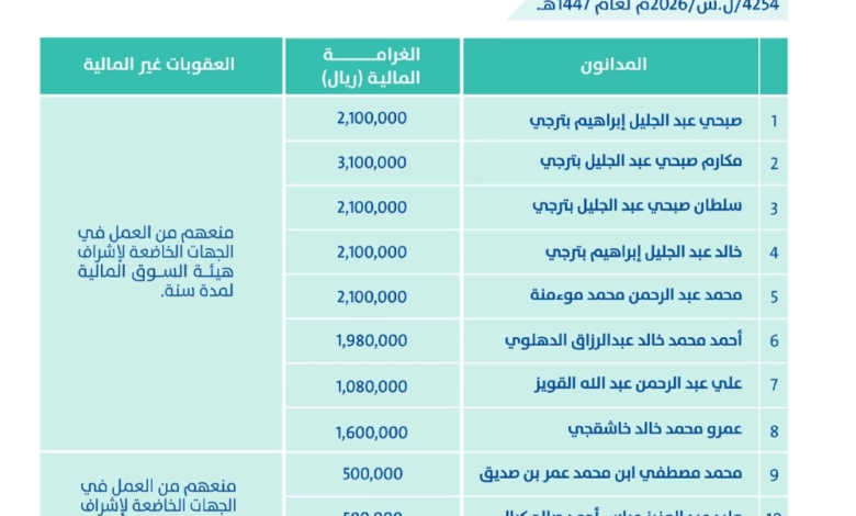 Eleven Saudi German officials convicted and fined 18 million