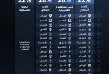 الهلال يتصدر برنامج استقطاب اللاعبين الجديد بدوري روشن السعودي